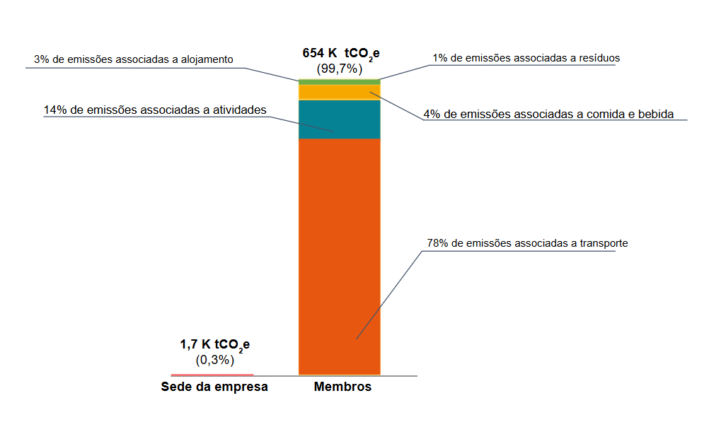 Gráfico das emissões de Co2e da HomeExchange