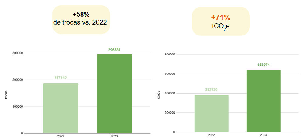 Gráfico da evolução do comércio e do Co2e emitido por esse comércio