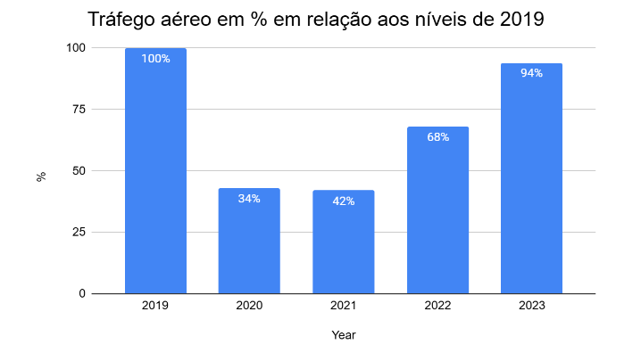 Gráfico do tráfego aéreo em % desde o nível de 2019