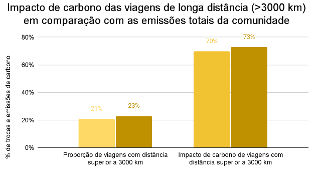 Gráfico que mostra o impacto carbónico das viagens de longo curso em percentagem das emissões totais da comunidade