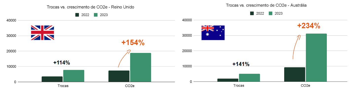 Gráfico da evolução do CO2e Reino Unido e Austrália