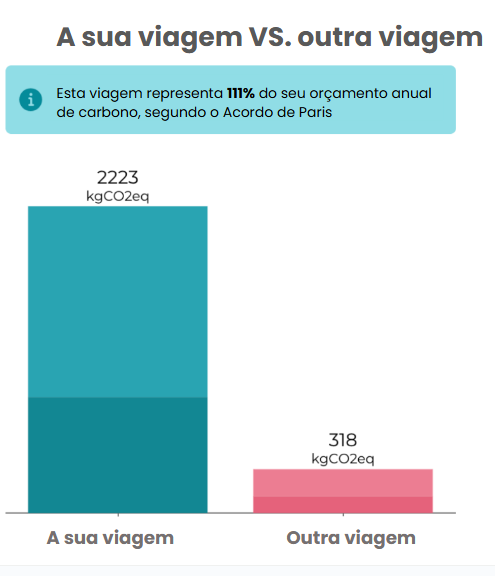 Gráfico do peso do carbono Rota Paris-Sicília Rota Paris-Bangkok