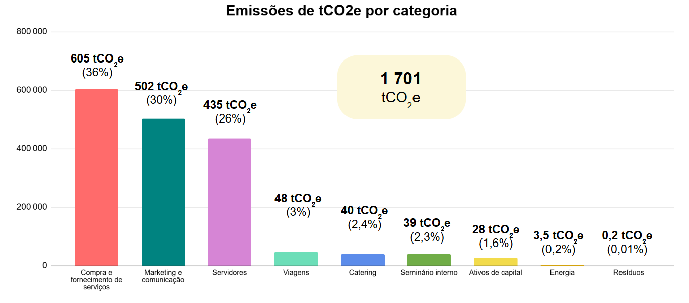 Gráfico de emissões da sede da HomeExchange